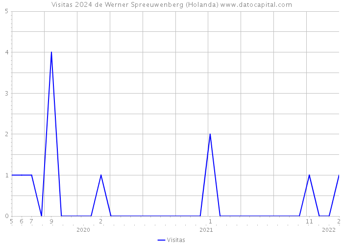 Visitas 2024 de Werner Spreeuwenberg (Holanda) 