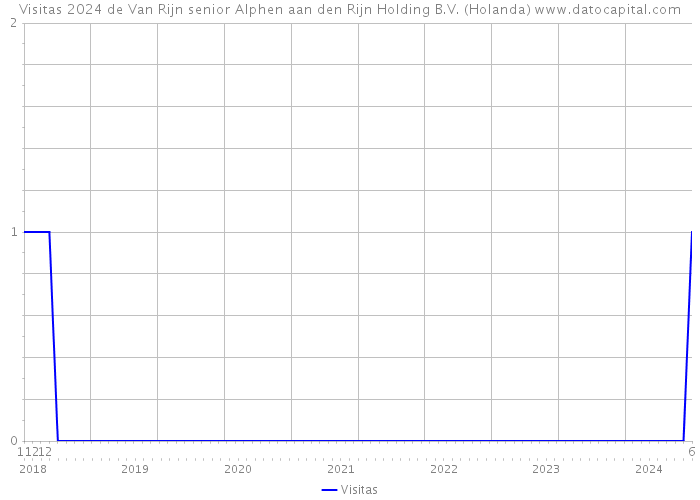 Visitas 2024 de Van Rijn senior Alphen aan den Rijn Holding B.V. (Holanda) 