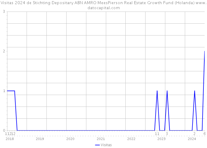 Visitas 2024 de Stichting Depositary ABN AMRO MeesPierson Real Estate Growth Fund (Holanda) 