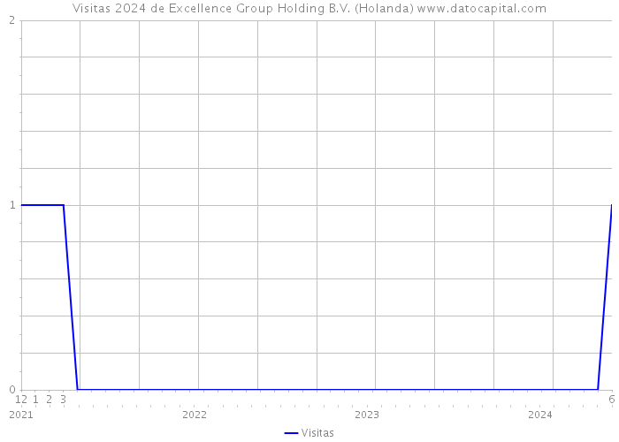 Visitas 2024 de Excellence Group Holding B.V. (Holanda) 