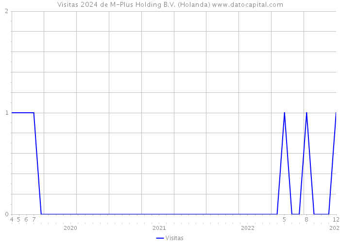 Visitas 2024 de M-Plus Holding B.V. (Holanda) 