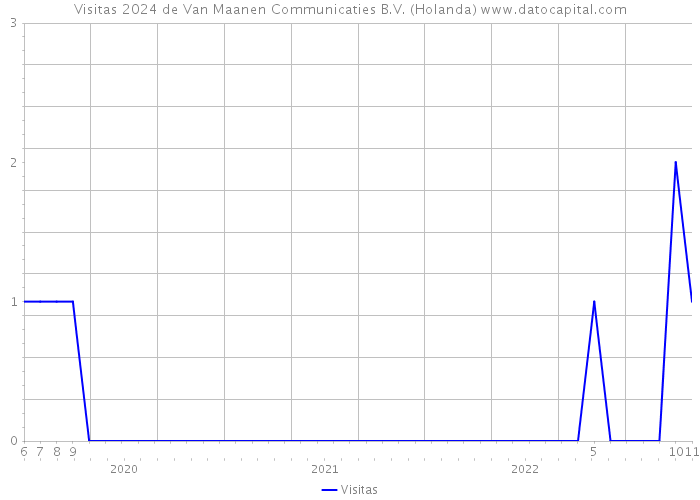 Visitas 2024 de Van Maanen Communicaties B.V. (Holanda) 