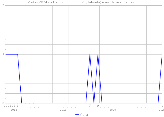 Visitas 2024 de Demi's Fun Fun B.V. (Holanda) 