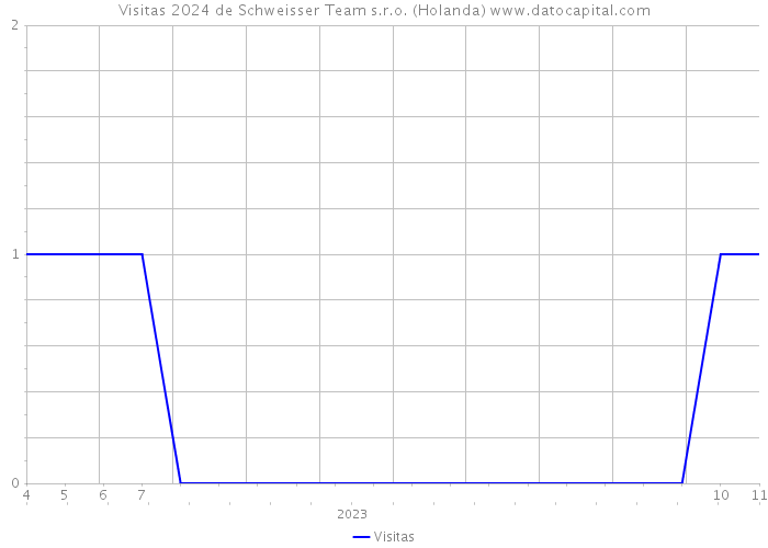 Visitas 2024 de Schweisser Team s.r.o. (Holanda) 