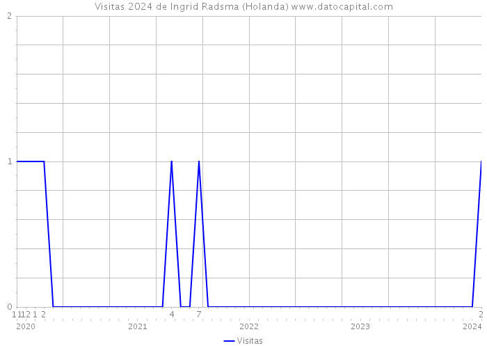 Visitas 2024 de Ingrid Radsma (Holanda) 