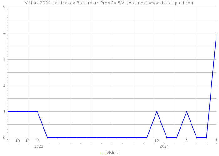 Visitas 2024 de Lineage Rotterdam PropCo B.V. (Holanda) 