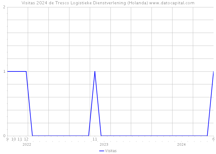 Visitas 2024 de Tresco Logistieke Dienstverlening (Holanda) 