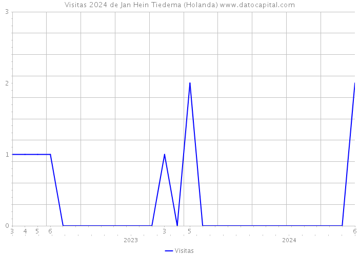 Visitas 2024 de Jan Hein Tiedema (Holanda) 