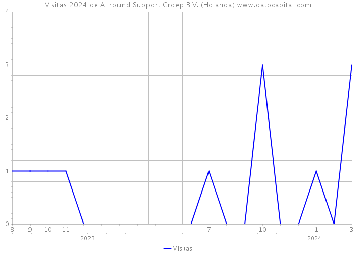 Visitas 2024 de Allround Support Groep B.V. (Holanda) 