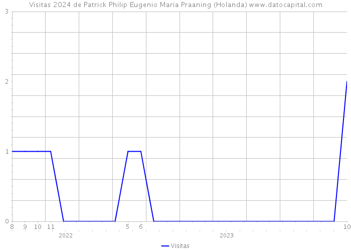 Visitas 2024 de Patrick Philip Eugenio Maria Praaning (Holanda) 