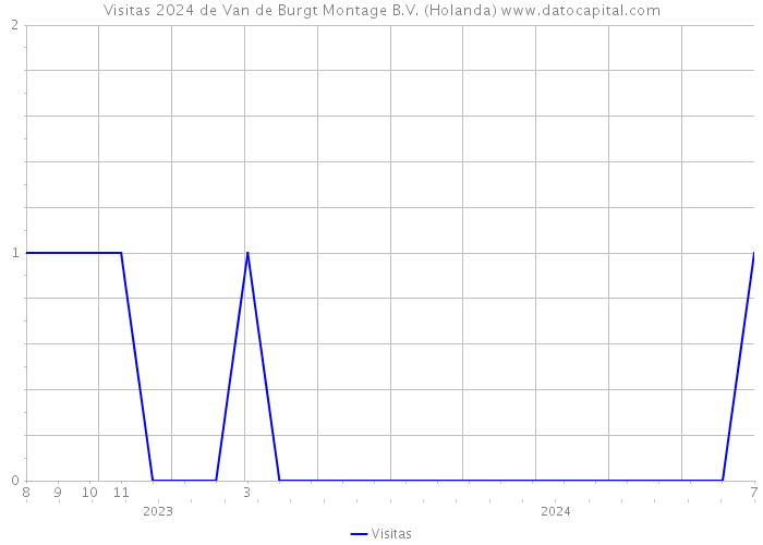 Visitas 2024 de Van de Burgt Montage B.V. (Holanda) 