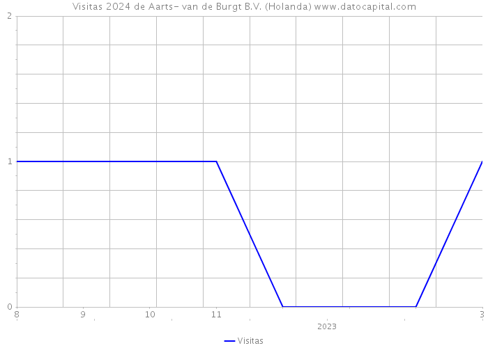 Visitas 2024 de Aarts- van de Burgt B.V. (Holanda) 