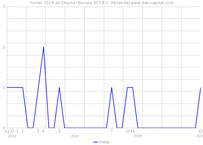 Visitas 2024 de Cherne-Europe SCS B.V. (Holanda) 