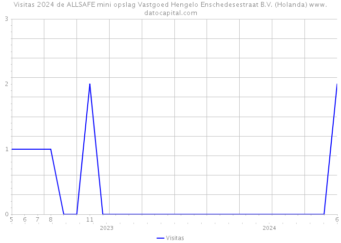 Visitas 2024 de ALLSAFE mini opslag Vastgoed Hengelo Enschedesestraat B.V. (Holanda) 