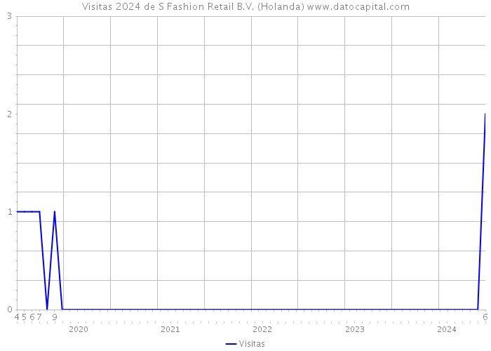 Visitas 2024 de S Fashion Retail B.V. (Holanda) 