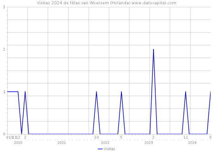 Visitas 2024 de Nilas van Woersem (Holanda) 