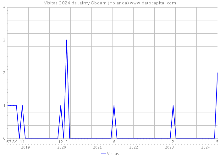 Visitas 2024 de Jaimy Obdam (Holanda) 