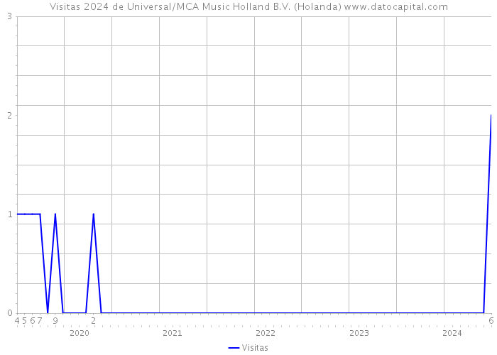 Visitas 2024 de Universal/MCA Music Holland B.V. (Holanda) 