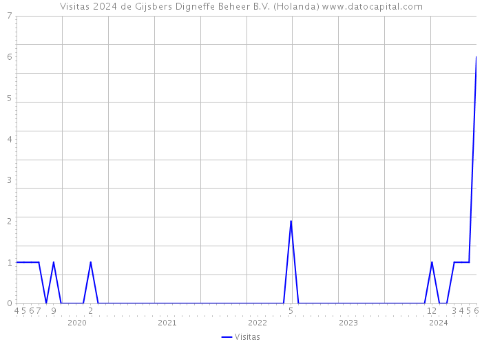 Visitas 2024 de Gijsbers Digneffe Beheer B.V. (Holanda) 