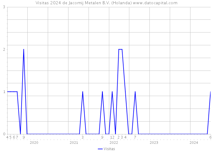 Visitas 2024 de Jacomij Metalen B.V. (Holanda) 