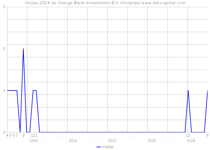 Visitas 2024 de Orange Black Investments B.V. (Holanda) 