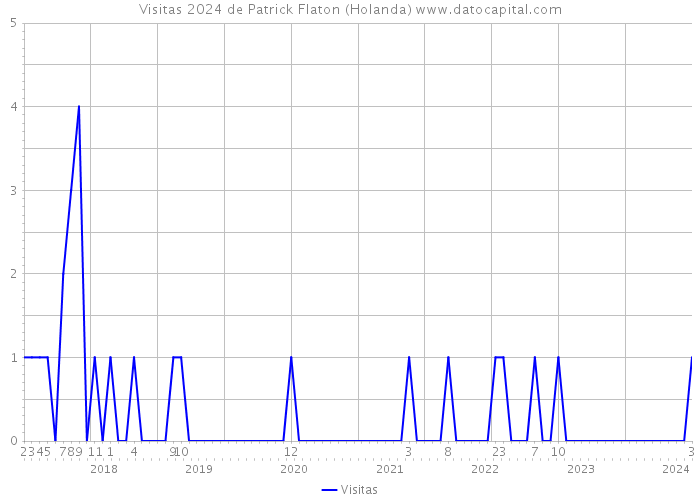 Visitas 2024 de Patrick Flaton (Holanda) 