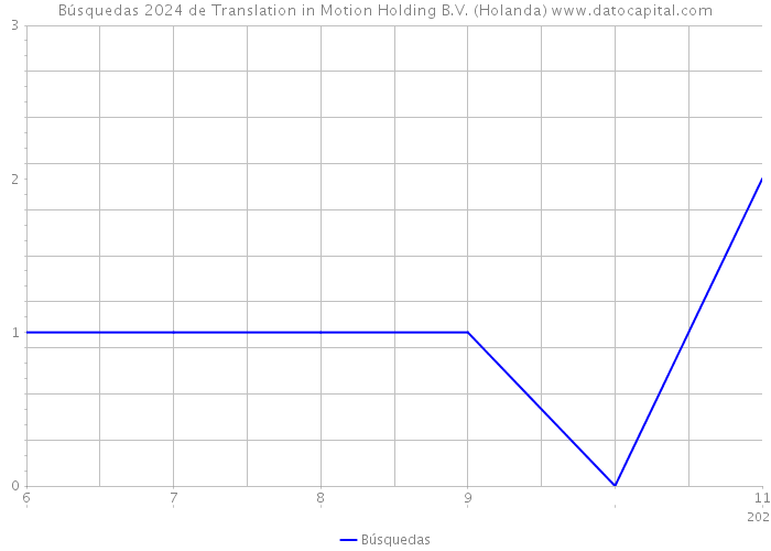 Búsquedas 2024 de Translation in Motion Holding B.V. (Holanda) 