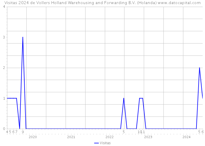 Visitas 2024 de Vollers Holland Warehousing and Forwarding B.V. (Holanda) 