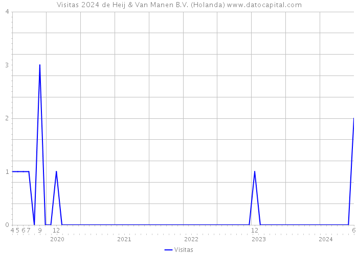 Visitas 2024 de Heij & Van Manen B.V. (Holanda) 