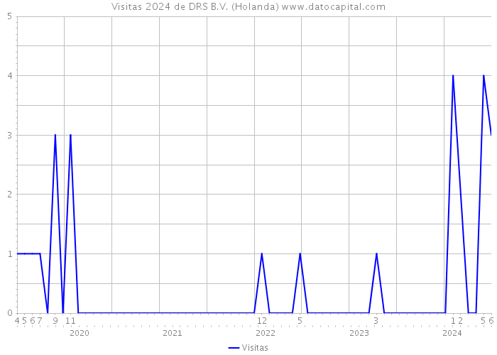 Visitas 2024 de DRS B.V. (Holanda) 