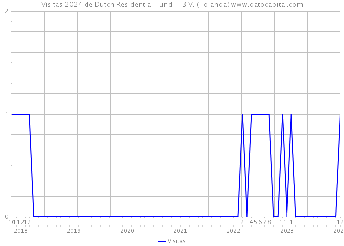 Visitas 2024 de Dutch Residential Fund III B.V. (Holanda) 
