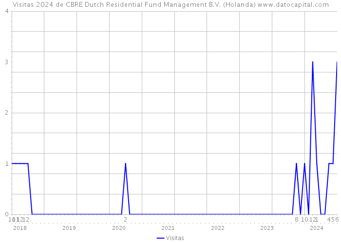 Visitas 2024 de CBRE Dutch Residential Fund Management B.V. (Holanda) 