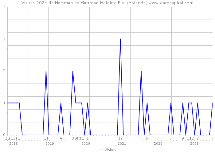 Visitas 2024 de Hartman en Hartman Holding B.V. (Holanda) 