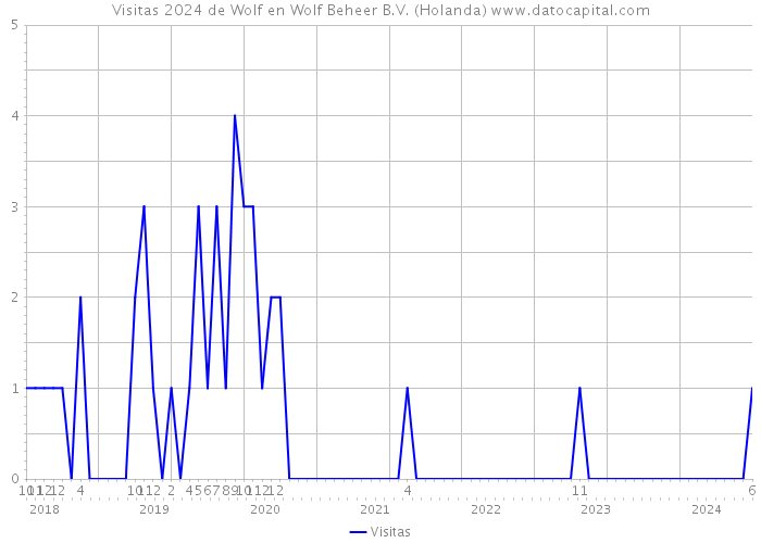 Visitas 2024 de Wolf en Wolf Beheer B.V. (Holanda) 