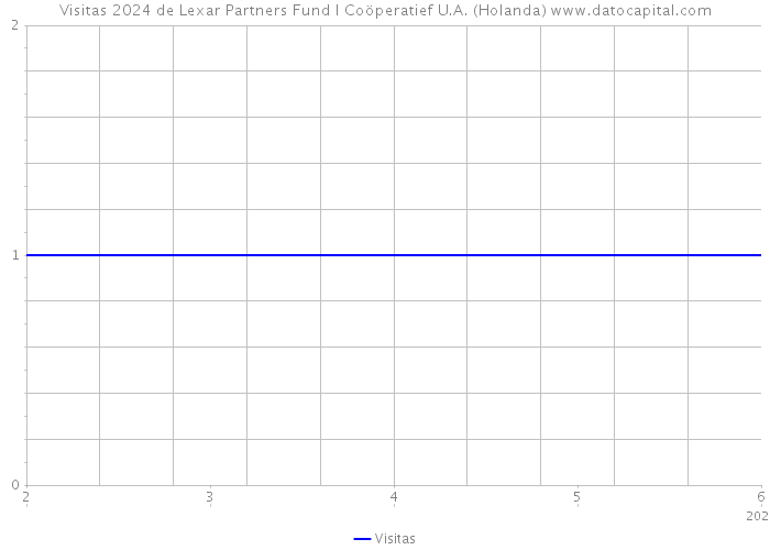 Visitas 2024 de Lexar Partners Fund I Coöperatief U.A. (Holanda) 