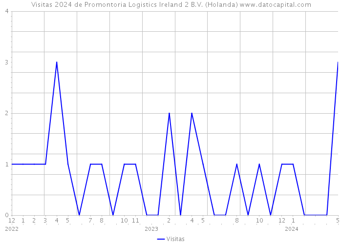 Visitas 2024 de Promontoria Logistics Ireland 2 B.V. (Holanda) 