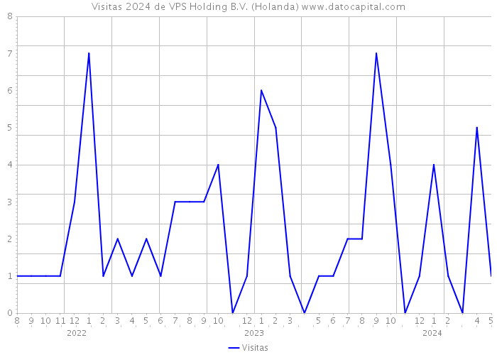 Visitas 2024 de VPS Holding B.V. (Holanda) 