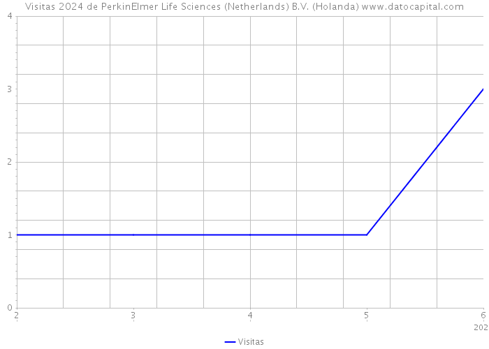 Visitas 2024 de PerkinElmer Life Sciences (Netherlands) B.V. (Holanda) 