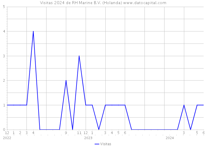 Visitas 2024 de RH Marine B.V. (Holanda) 