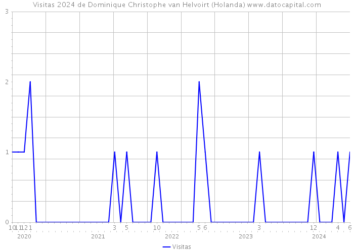 Visitas 2024 de Dominique Christophe van Helvoirt (Holanda) 