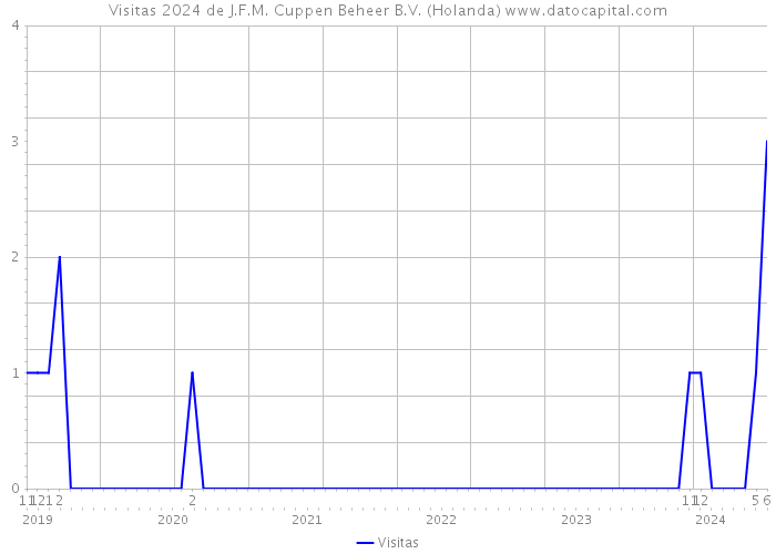 Visitas 2024 de J.F.M. Cuppen Beheer B.V. (Holanda) 