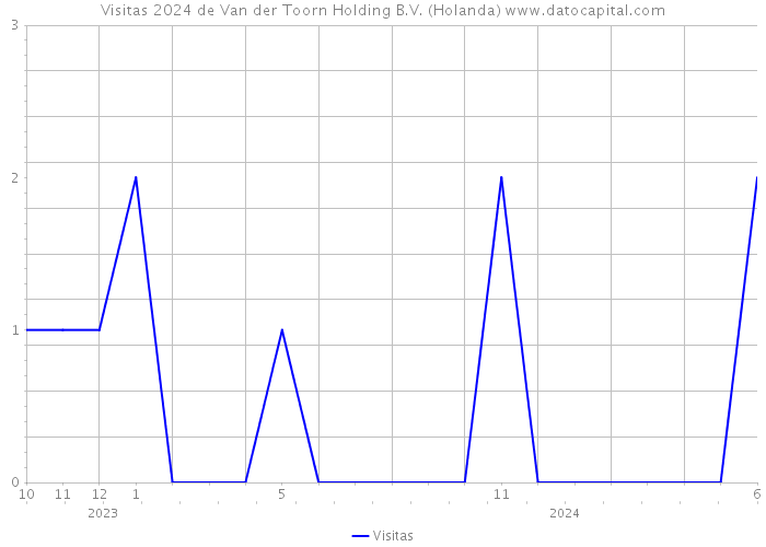 Visitas 2024 de Van der Toorn Holding B.V. (Holanda) 