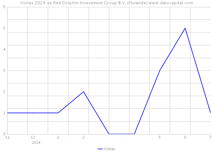 Visitas 2024 de Red Dolphin Investment Group B.V. (Holanda) 