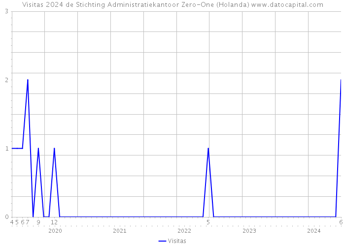 Visitas 2024 de Stichting Administratiekantoor Zero-One (Holanda) 