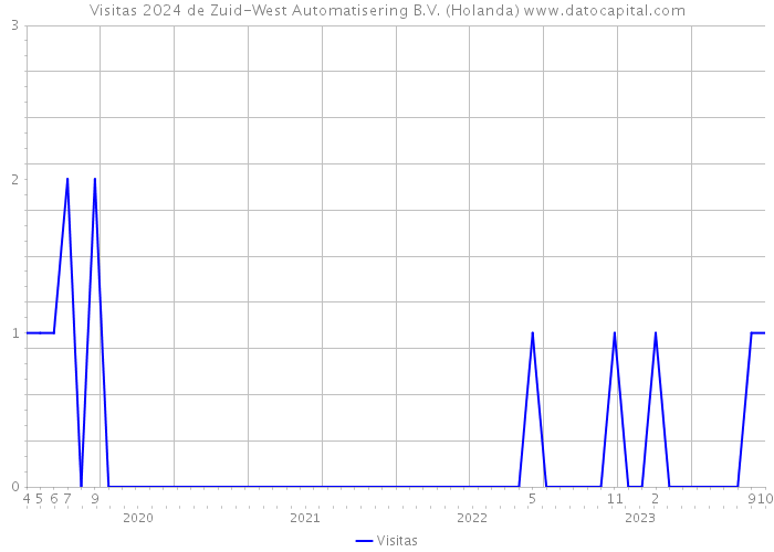 Visitas 2024 de Zuid-West Automatisering B.V. (Holanda) 