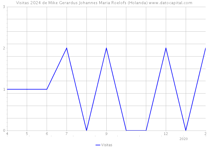 Visitas 2024 de Mike Gerardus Johannes Maria Roelofs (Holanda) 