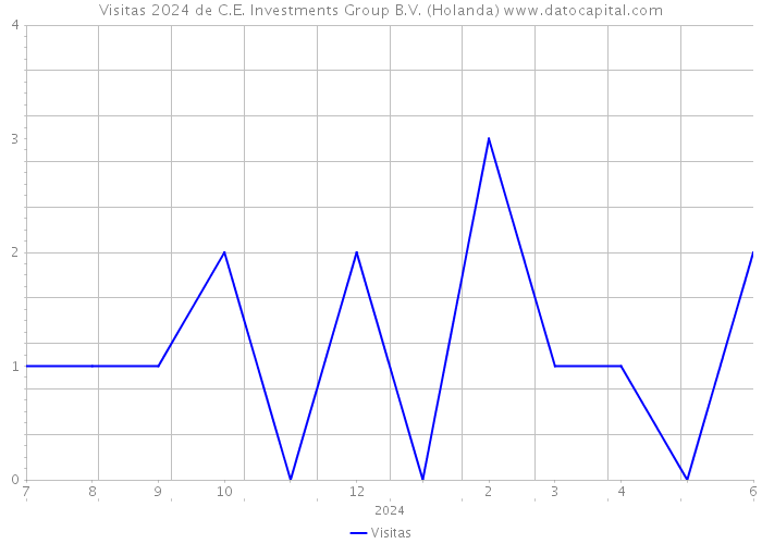 Visitas 2024 de C.E. Investments Group B.V. (Holanda) 
