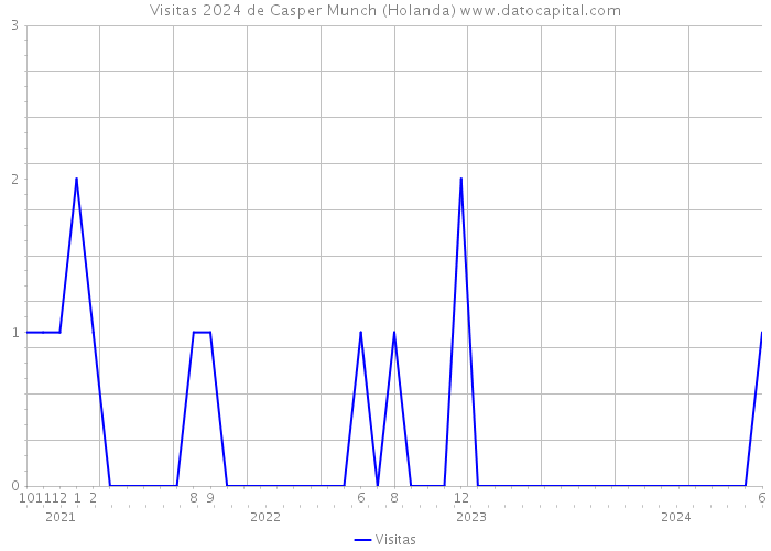 Visitas 2024 de Casper Munch (Holanda) 