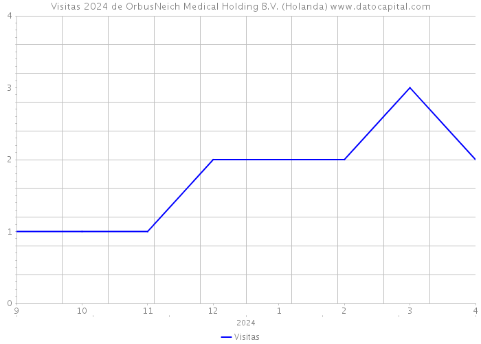 Visitas 2024 de OrbusNeich Medical Holding B.V. (Holanda) 
