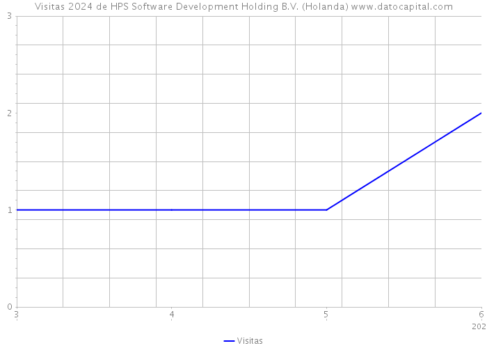 Visitas 2024 de HPS Software Development Holding B.V. (Holanda) 